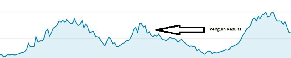 Google Penguin update results graph