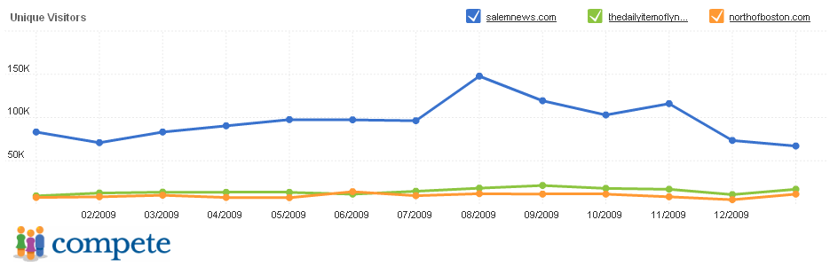 Compete.com chart Compete.com chart