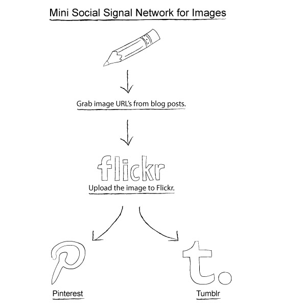 How to Get Social Signals