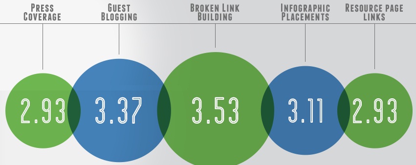 Link building tactics