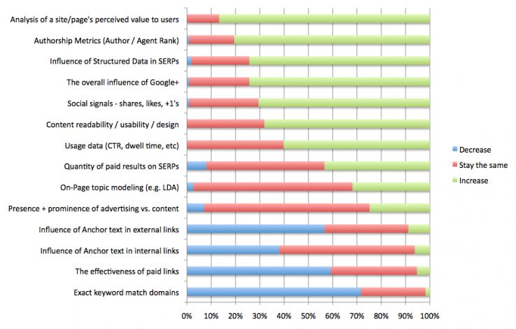 MOZ Future of Search