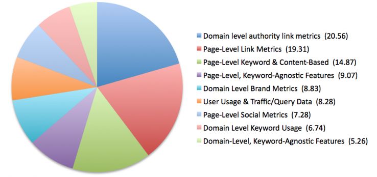 MOZ Ranking Factors