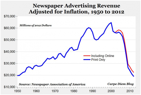 Newspaper Graph