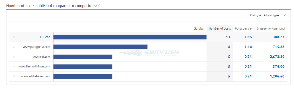 Published Posts Competitors