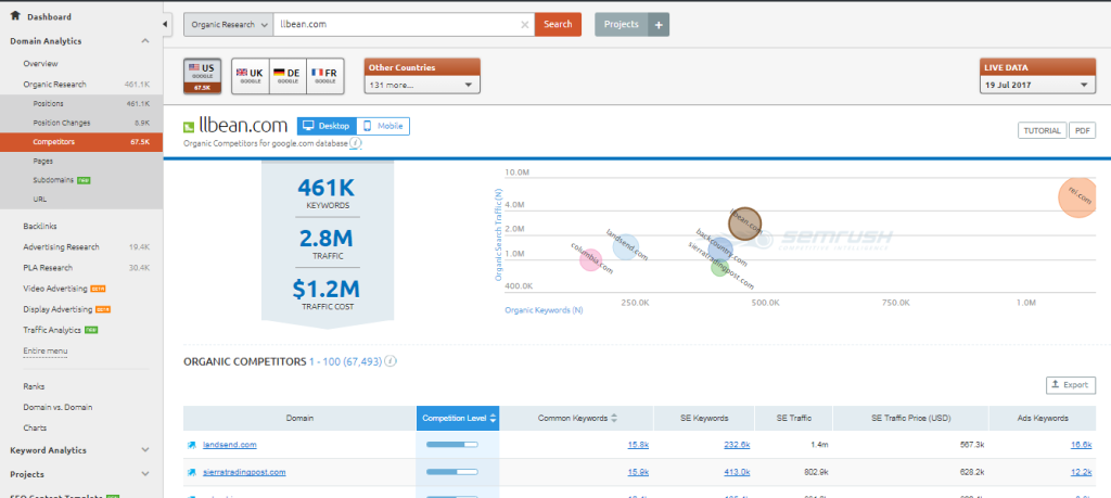 SEMrush Social Media Tool