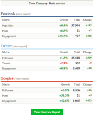Social Basic Metrics Report