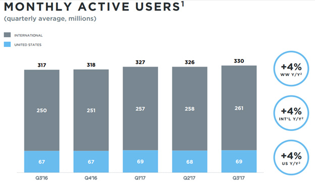 Twitter Monthly Active Users
