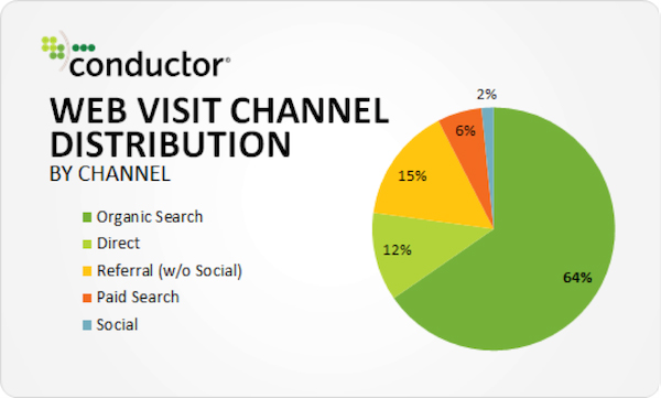 Conductor Organic Search Pie Chart