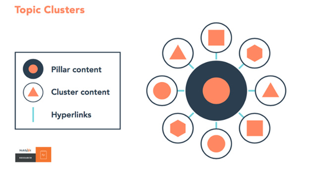 Topic Clusters for Advanced SEO