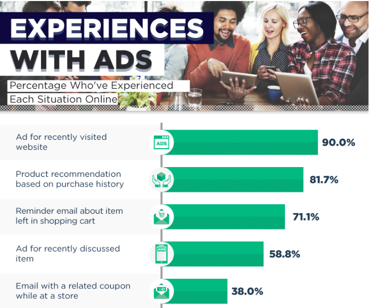 Personalized Ads Survey 2
