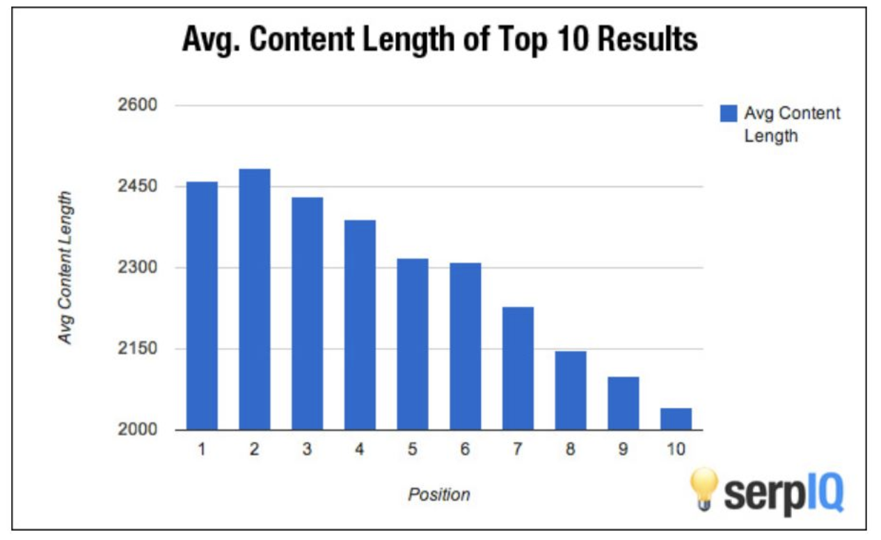 Average Content Length Graph