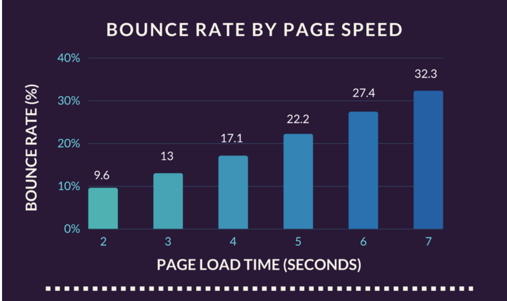 Bounce Rate by Page Speed Graph