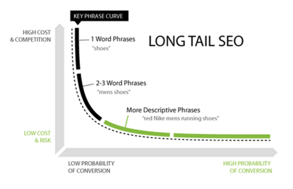 Long-tail Keyword Competition