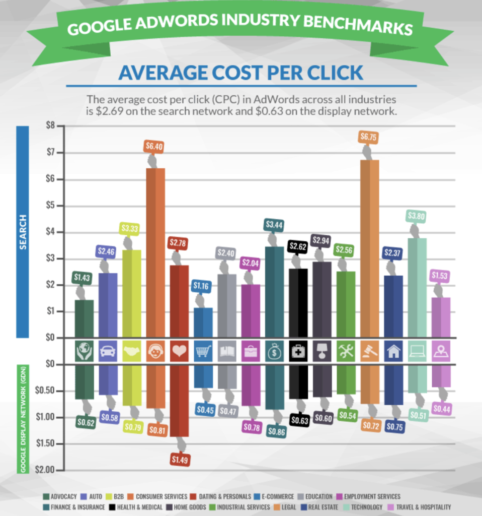 Average Cost Per Click of a Google Ad