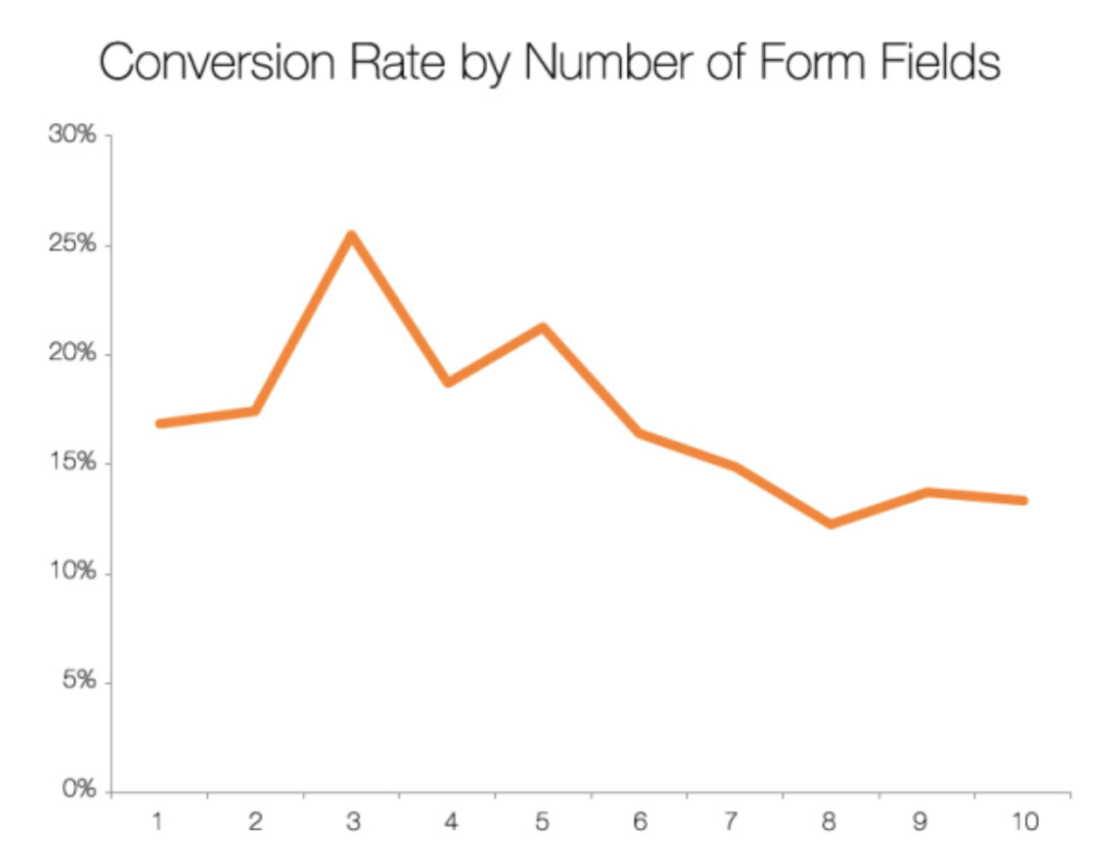Conversion Rate of Form Fields