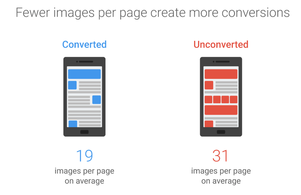 Fewer Images Create More Conversions