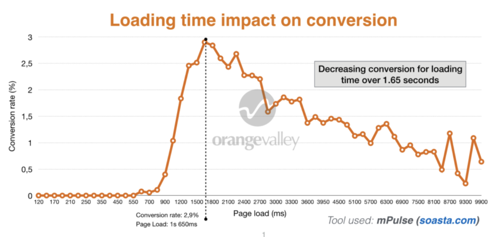 Loading Time Impact on Conversion