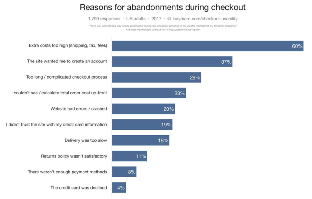 Reasons For Shopping Cart Abandonment