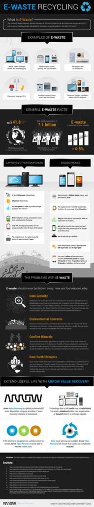 E-Waste Infographic