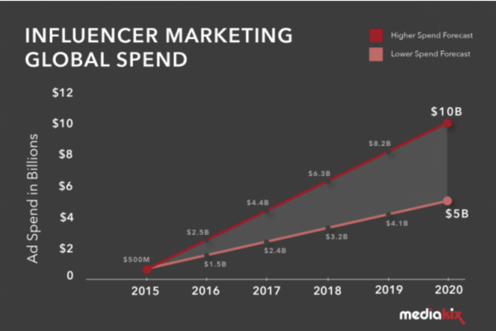 Influencer Marketing Spending