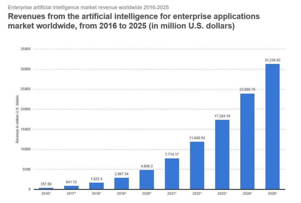 Predicted Growth of AI
