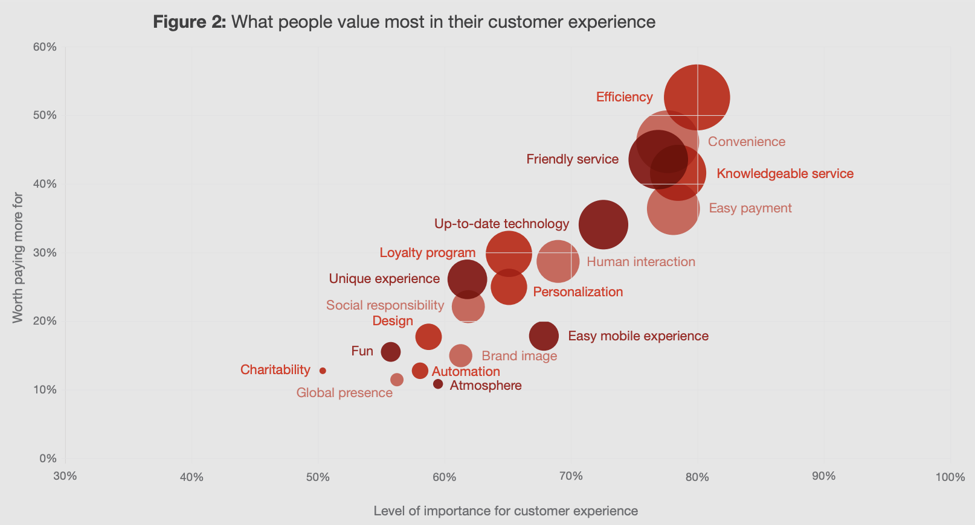 What Consumers Value The Most