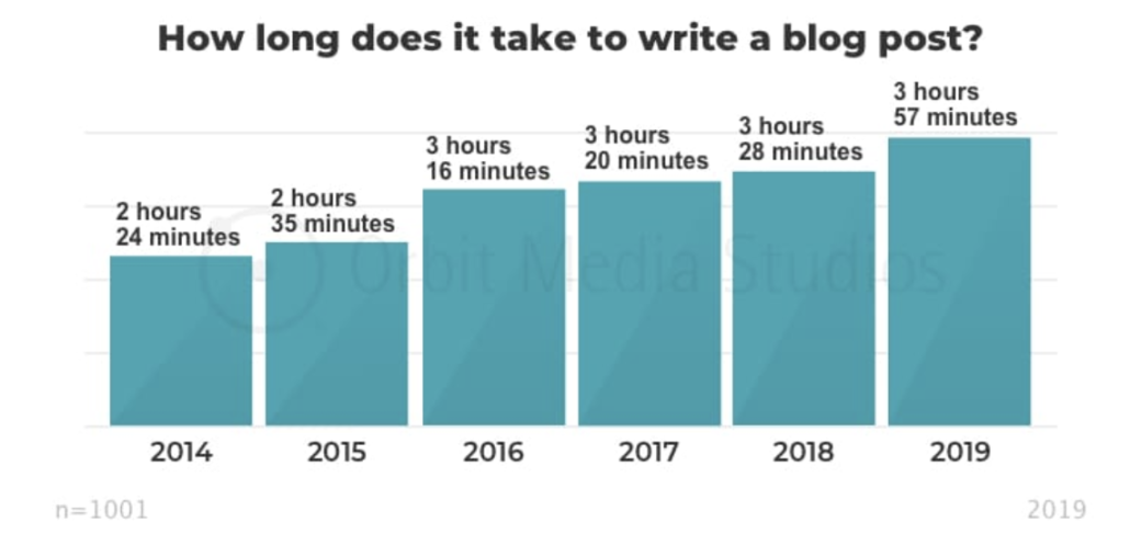 Average Blog Post