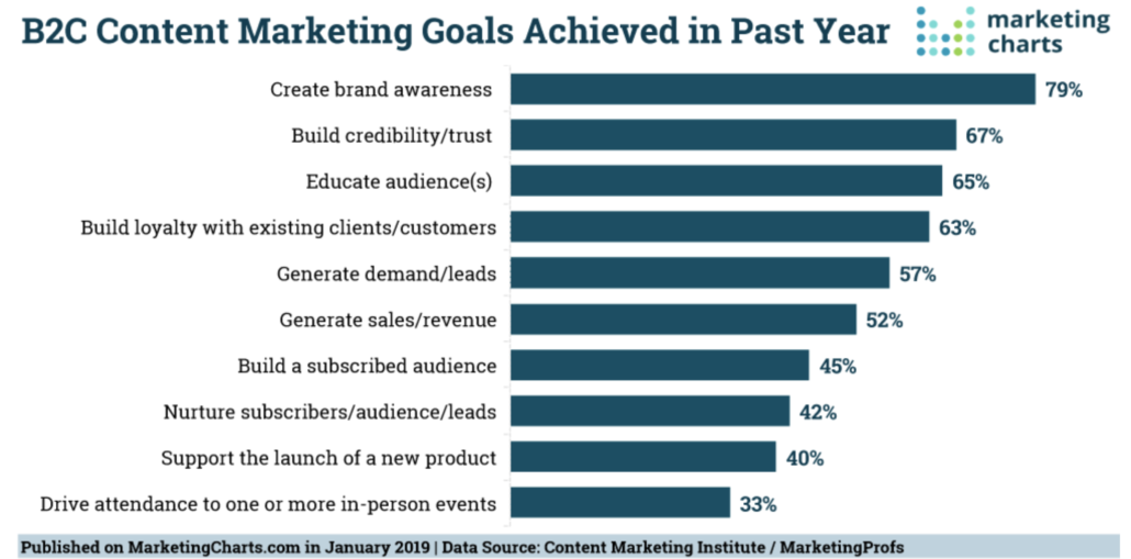 Content Marketing Strategy