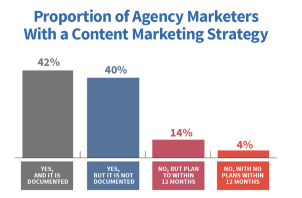 Create a Content Strategy