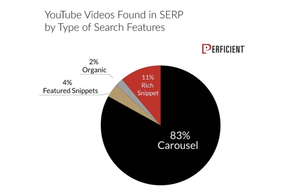 YouTube videos Google’s SERPs