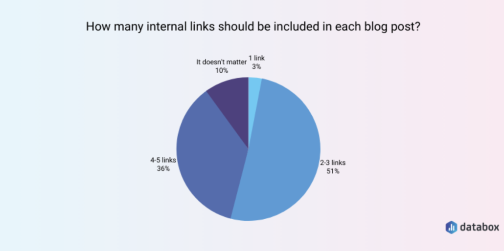 Databox internal links study