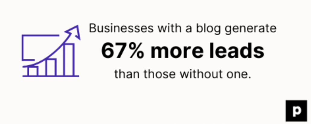 Blog Generate Roughly Two-thirds More Leads