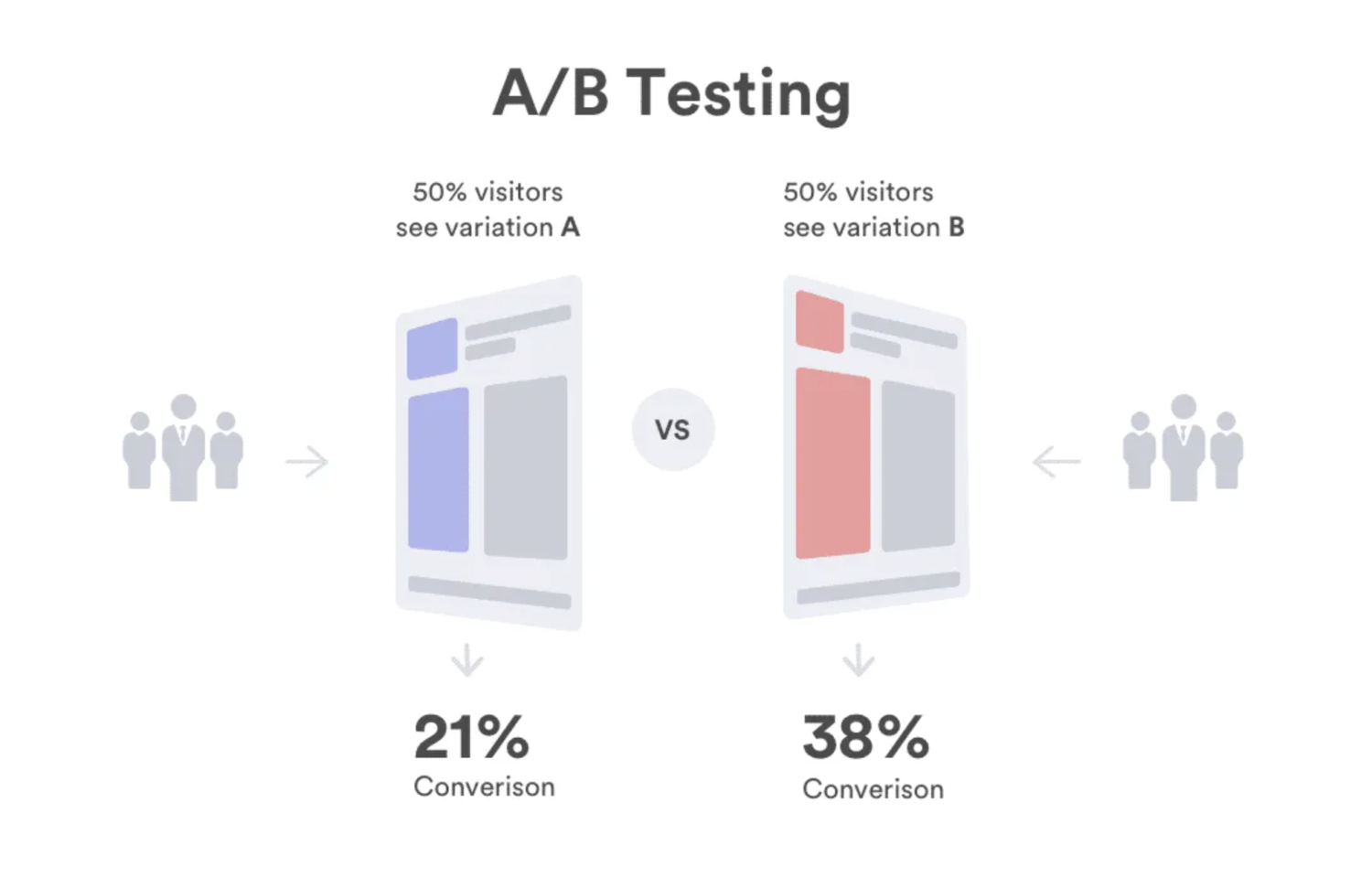 How To Do A/B testing - Getting Started | McDougall Interactive