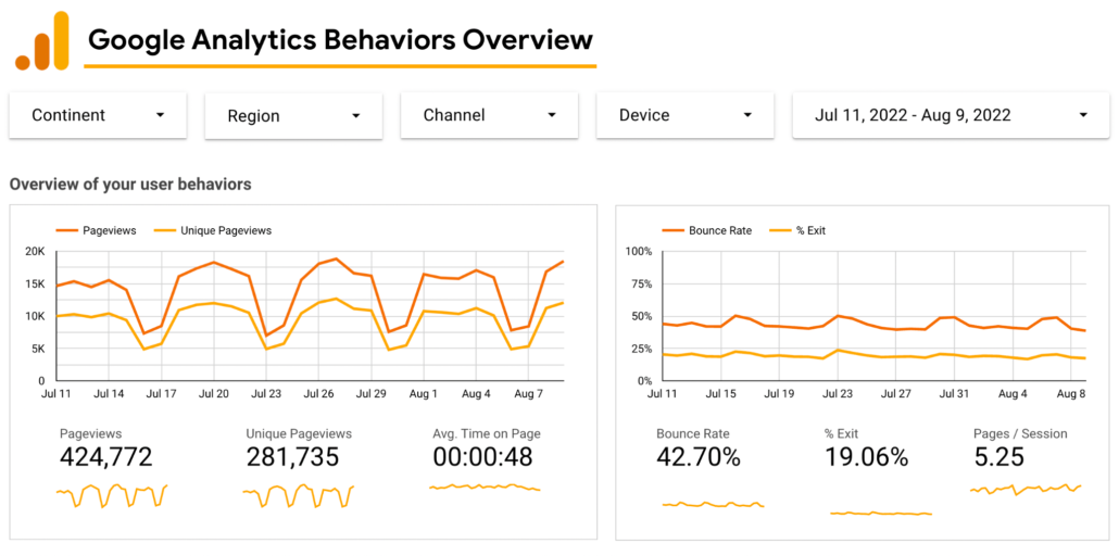 Google Analytics Behaviors Overview