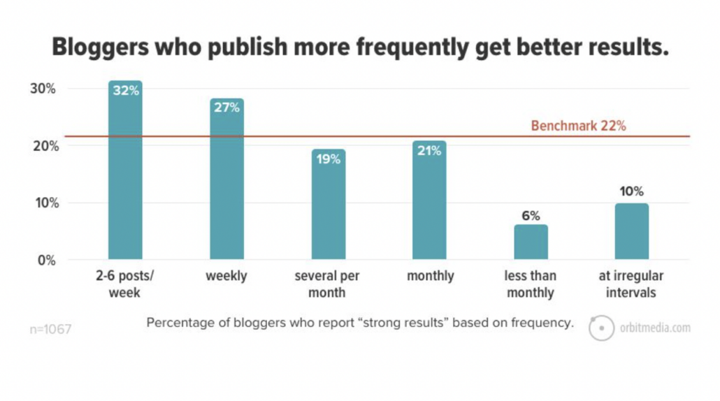 Better Results for Websites.