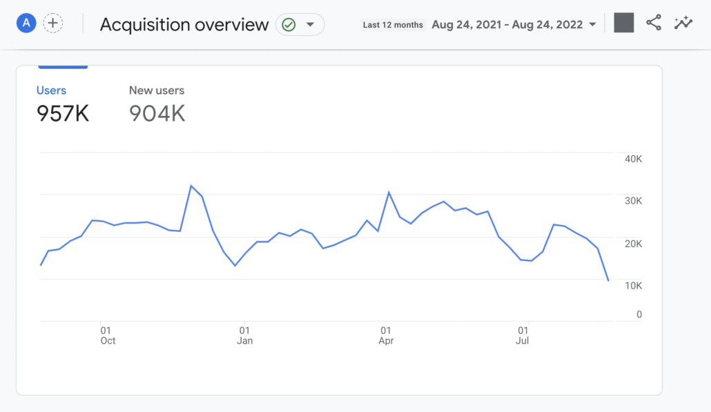 Google Analytics Tracking Visitor