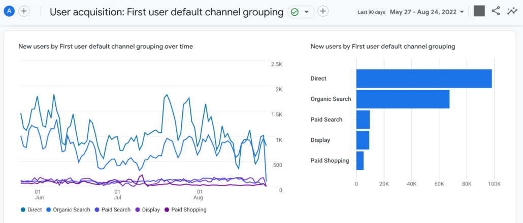 Google Analytics Traffic Sources